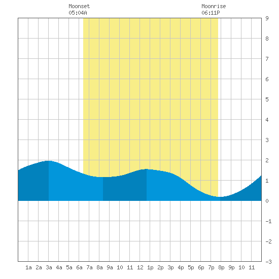 Locks tide chart for Wednesday, April 29, 2026