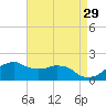 Locks tide chart for Wednesday, April 29, 2026