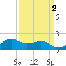 Locks tide chart for Thursday, April 2, 2026