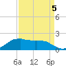 Locks tide chart for Sunday, April 5, 2026