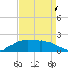 Locks tide chart for Tuesday, April 7, 2026