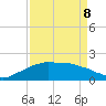 Locks tide chart for Wednesday, April 8, 2026