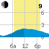 Locks tide chart for Thursday, April 9, 2026
