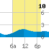 Locks tide chart for Sunday, May 10, 2026