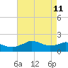 Locks tide chart for Monday, May 11, 2026