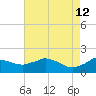 Locks tide chart for Tuesday, May 12, 2026