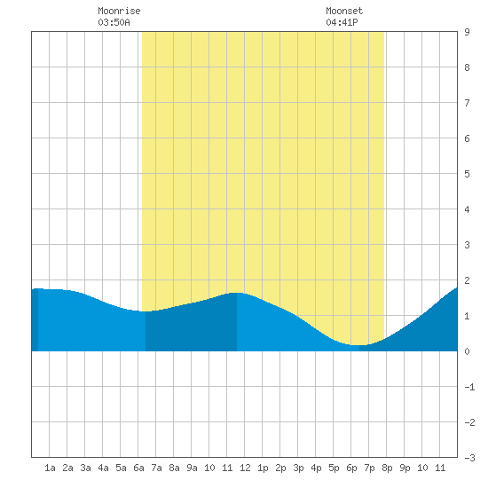 Locks tide chart for Wednesday, May 13, 2026