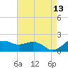 Locks tide chart for Wednesday, May 13, 2026