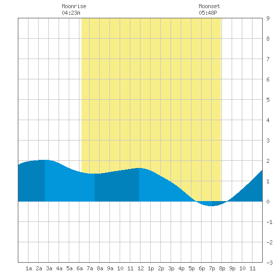 Locks tide chart for Thursday, May 14, 2026