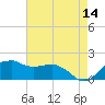 Locks tide chart for Thursday, May 14, 2026