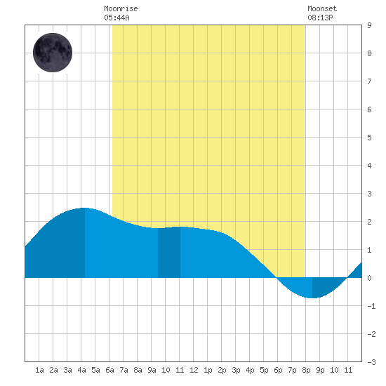 Locks tide chart for Saturday, May 16, 2026