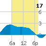 Locks tide chart for Sunday, May 17, 2026