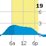 Locks tide chart for Tuesday, May 19, 2026