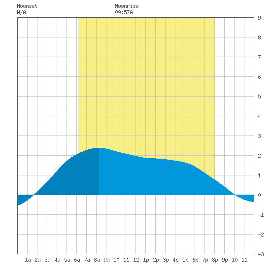 Locks tide chart for Wednesday, May 20, 2026