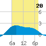 Locks tide chart for Wednesday, May 20, 2026