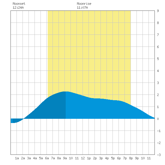 Locks tide chart for Thursday, May 21, 2026