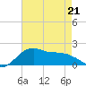 Locks tide chart for Thursday, May 21, 2026