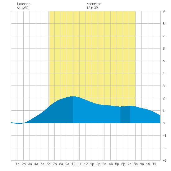 Locks tide chart for Friday, May 22, 2026