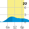 Locks tide chart for Friday, May 22, 2026