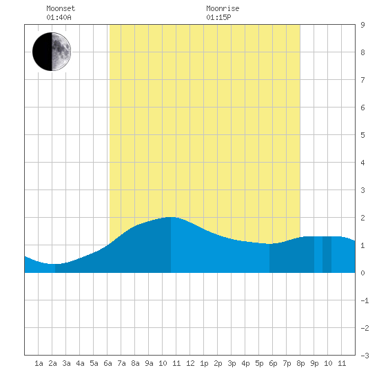 Locks tide chart for Saturday, May 23, 2026