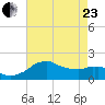 Locks tide chart for Saturday, May 23, 2026