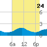 Locks tide chart for Sunday, May 24, 2026