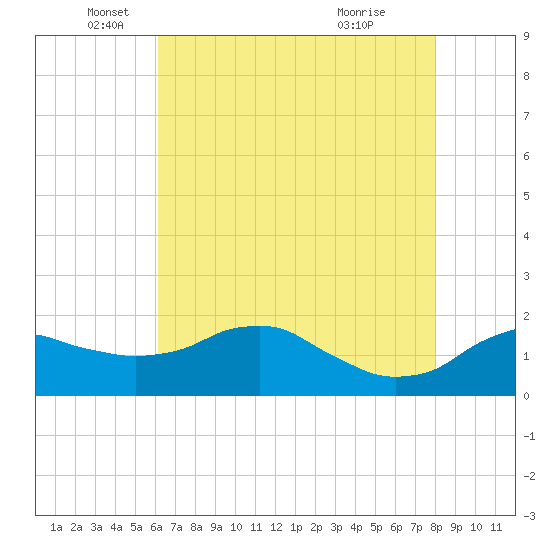 Locks tide chart for Monday, May 25, 2026