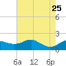 Locks tide chart for Monday, May 25, 2026