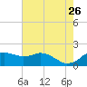 Locks tide chart for Tuesday, May 26, 2026