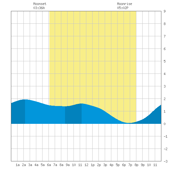 Locks tide chart for Wednesday, May 27, 2026