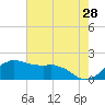 Locks tide chart for Thursday, May 28, 2026