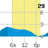 Locks tide chart for Friday, May 29, 2026