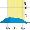 Locks tide chart for Tuesday, May 5, 2026