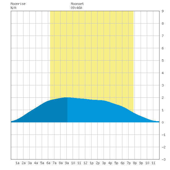 Locks tide chart for Wednesday, May 6, 2026