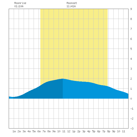 Locks tide chart for Friday, May 8, 2026