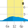 Locks tide chart for Friday, May 8, 2026