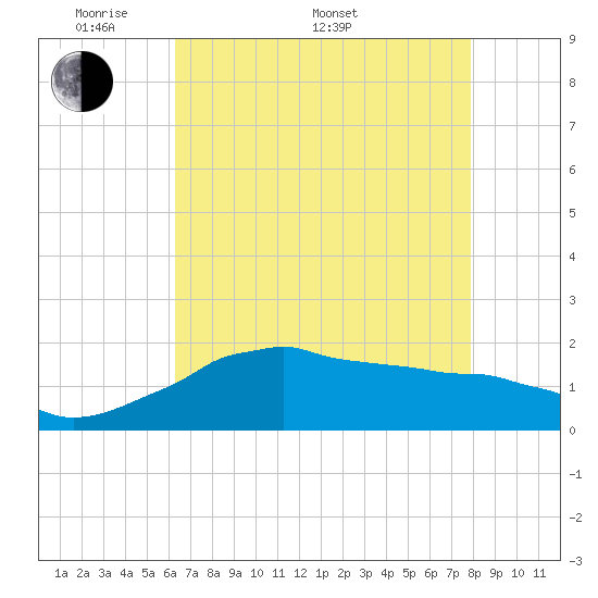 Locks tide chart for Saturday, May 9, 2026