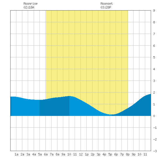 Locks tide chart for Wednesday, June 10, 2026