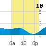 Locks tide chart for Wednesday, June 10, 2026