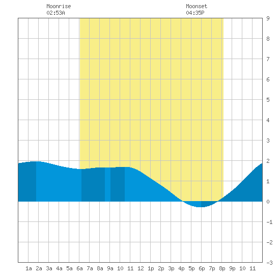 Locks tide chart for Thursday, June 11, 2026