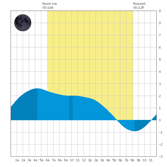 Locks tide chart for Sunday, June 14, 2026