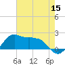 Locks tide chart for Monday, June 15, 2026