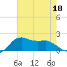 Locks tide chart for Thursday, June 18, 2026