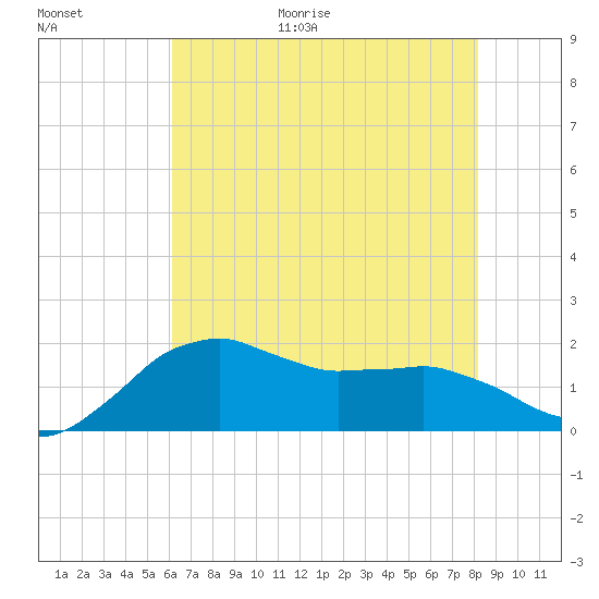 Locks tide chart for Friday, June 19, 2026