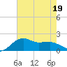 Locks tide chart for Friday, June 19, 2026