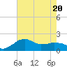 Locks tide chart for Saturday, June 20, 2026