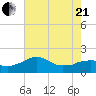 Locks tide chart for Sunday, June 21, 2026