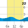 Locks tide chart for Monday, June 22, 2026