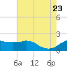 Locks tide chart for Tuesday, June 23, 2026