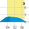 Locks tide chart for Wednesday, June 3, 2026